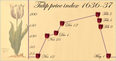 Tulips bubble leads4biz