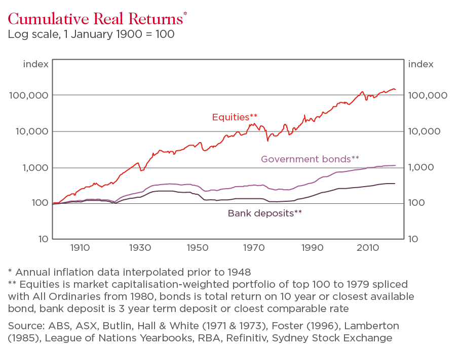 Cumulative Real Returns (100 years)