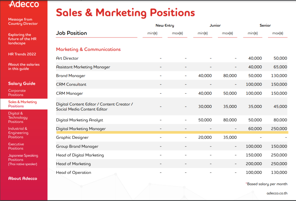 leads4biz digital Marketing Maneger salries 2022