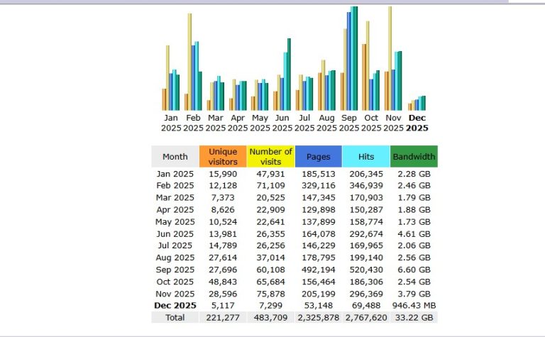 Leads4biz stats November 2025